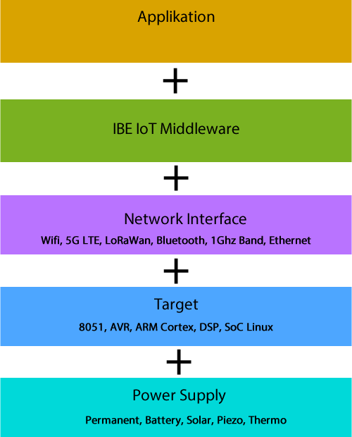 Schichtenmodell des IoT Platform Kit